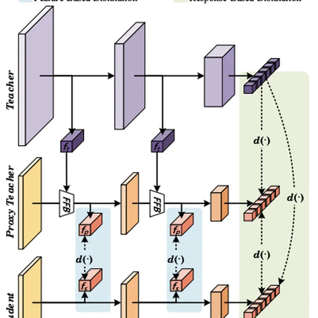 Guiding Yourself with Your Own Insights: Student-Driven Knowledge Distillation